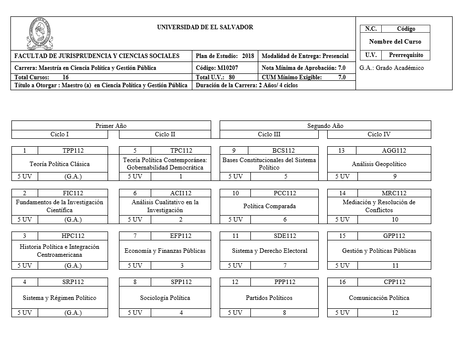 Malla Curricular Maestría en Ciencia Política